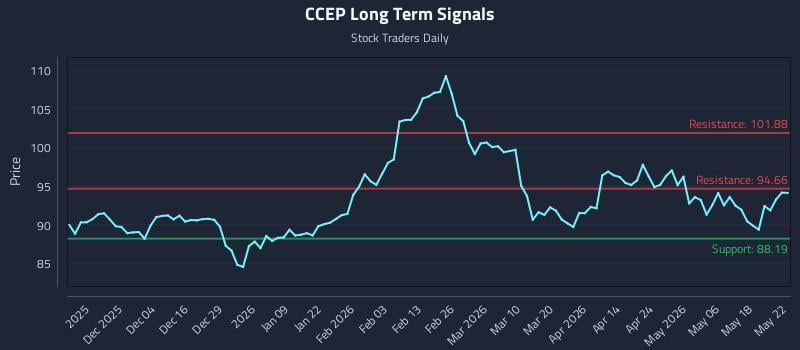 CCEP Long Term Analysis for May 23 2026 CCEP Long Term Analysis for May 23 2026
