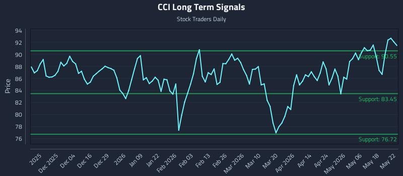CCI Long Term Analysis for May 23 2026 CCI Long Term Analysis for May 23 2026