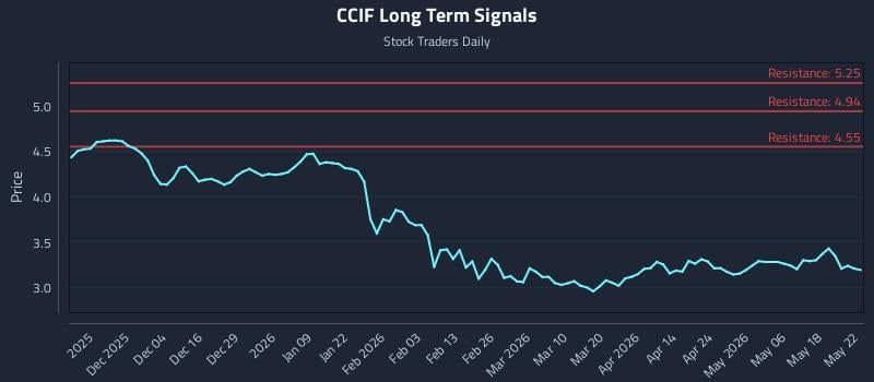 CCIF Long Term Analysis for May 23 2026