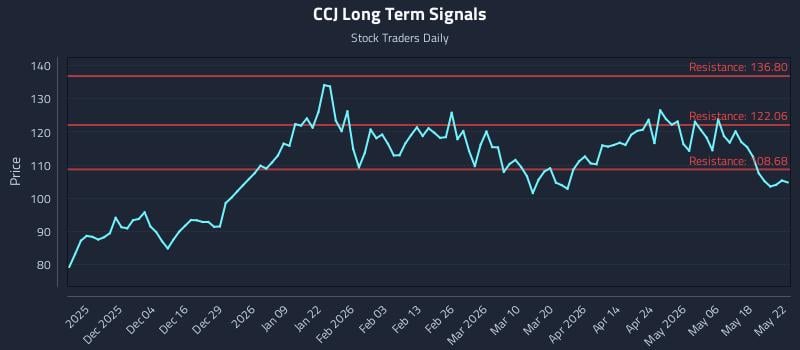 CCJ Long Term Analysis for May 23 2026 CCJ Long Term Analysis for May 23 2026