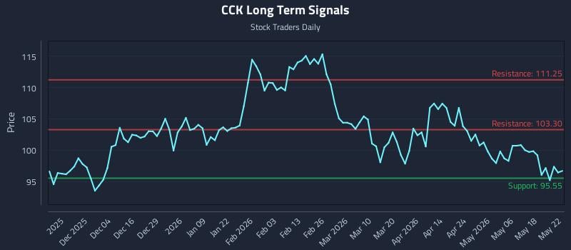 CCK Long Term Analysis for May 23 2026 CCK Long Term Analysis for May 23 2026