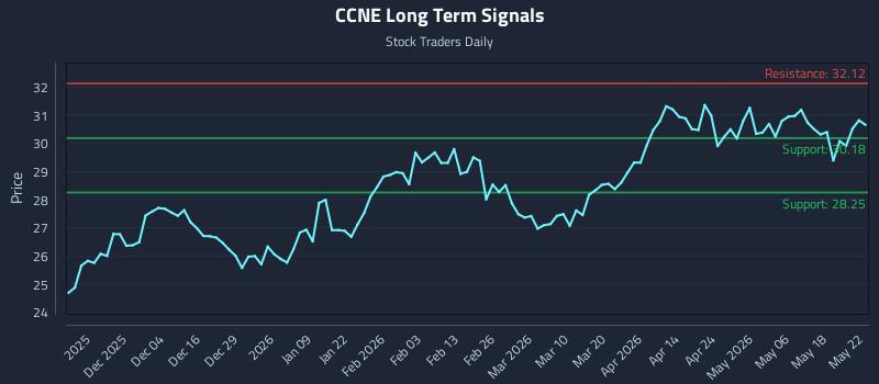 CCNE Long Term Analysis for May 23 2026 CCNE Long Term Analysis for May 23 2026