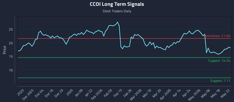 CCOI Long Term Analysis for May 23 2026 CCOI Long Term Analysis for May 23 2026