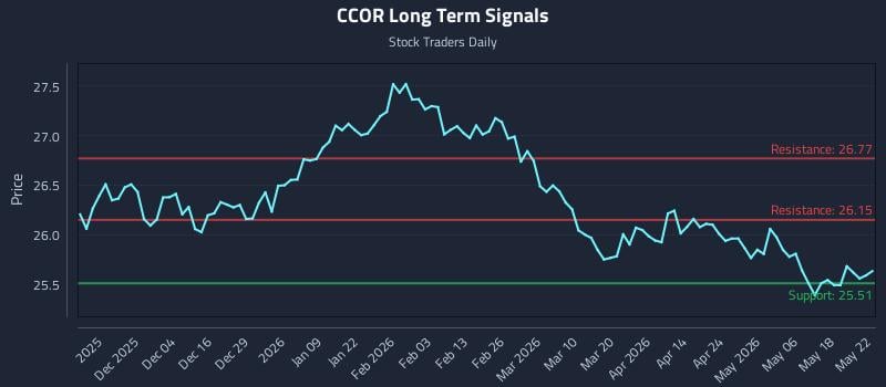 CCOR Long Term Analysis for May 23 2026 CCOR Long Term Analysis for May 23 2026