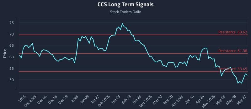 CCS Long Term Analysis for May 23 2026