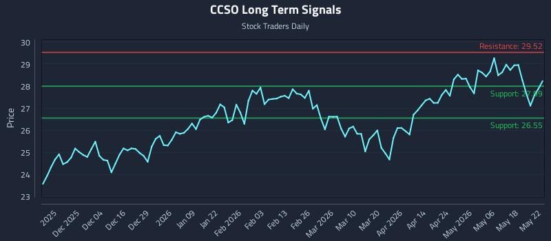 CCSO Long Term Analysis for May 23 2026 CCSO Long Term Analysis for May 23 2026