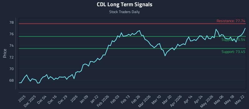 CDL Long Term Analysis for May 23 2026