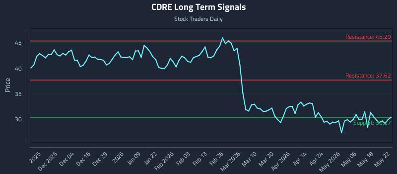 CDRE Long Term Analysis for May 23 2026 CDRE Long Term Analysis for May 23 2026