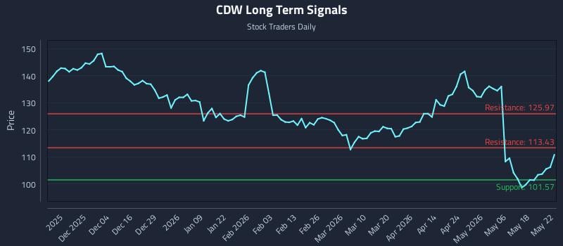CDW Long Term Analysis for May 23 2026 CDW Long Term Analysis for May 23 2026