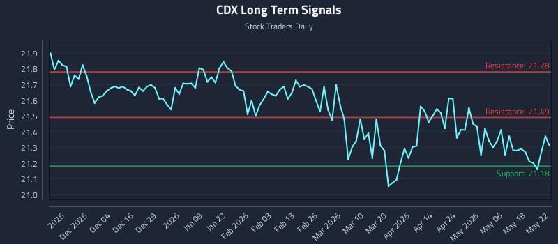CDX Long Term Analysis for May 23 2026 CDX Long Term Analysis for May 23 2026