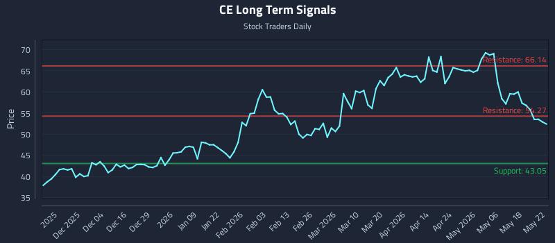 CE Long Term Analysis for May 23 2026