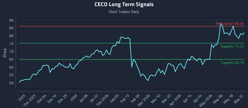 CECO Long Term Analysis for May 23 2026 CECO Long Term Analysis for May 23 2026