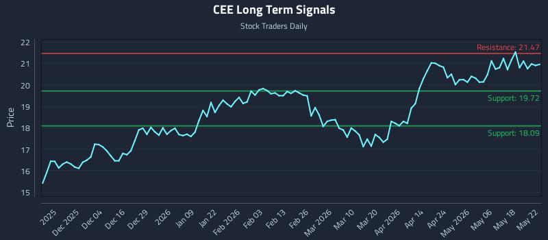 CEE Long Term Analysis for May 23 2026 CEE Long Term Analysis for May 23 2026