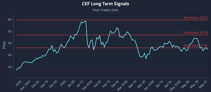 CEF Long Term Analysis for May 23 2026 CEF Long Term Analysis for May 23 2026