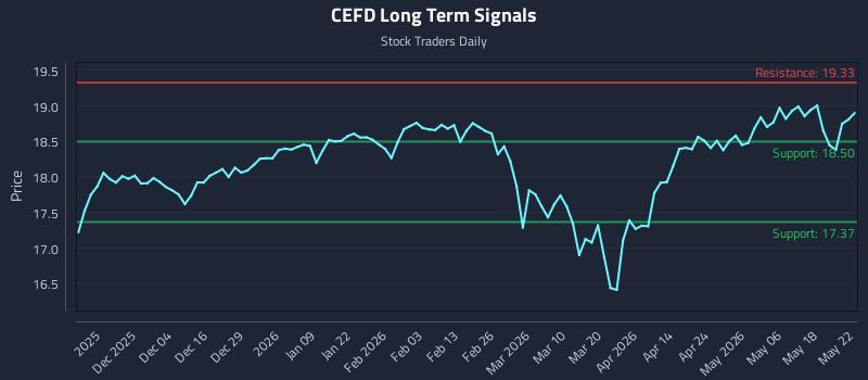 CEFD Long Term Analysis for May 23 2026 CEFD Long Term Analysis for May 23 2026