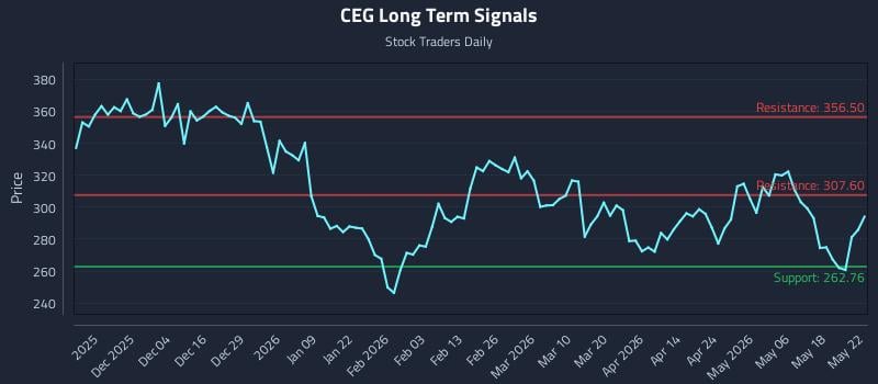 CEG Long Term Analysis for May 23 2026
