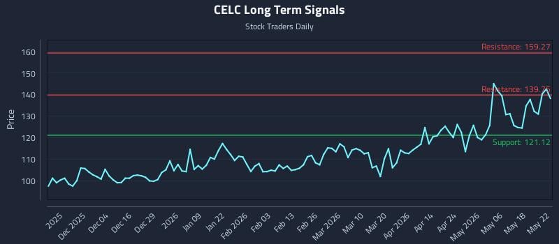 CELC Long Term Analysis for May 23 2026 CELC Long Term Analysis for May 23 2026