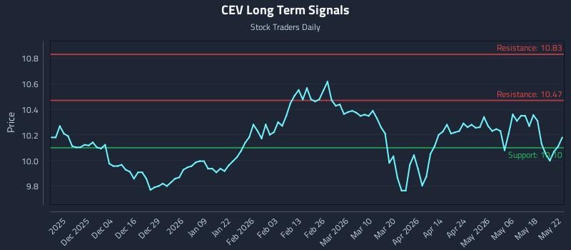 CEV Long Term Analysis for May 23 2026 CEV Long Term Analysis for May 23 2026