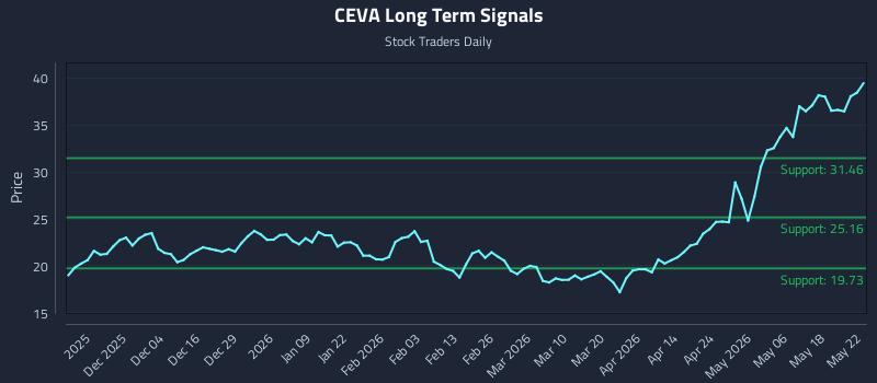 CEVA Long Term Analysis for May 23 2026