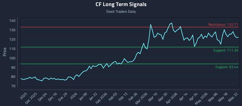 CF Long Term Analysis for May 23 2026