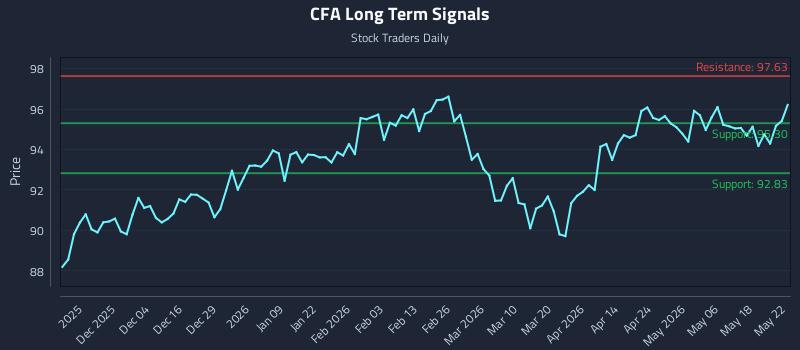 CFA Long Term Analysis for May 23 2026 CFA Long Term Analysis for May 23 2026