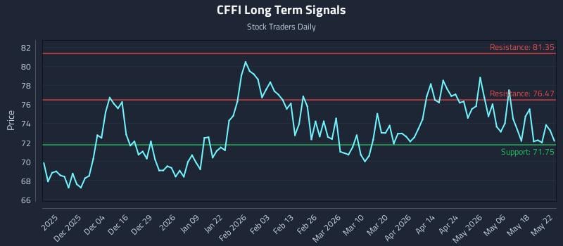 CFFI Long Term Analysis for May 23 2026