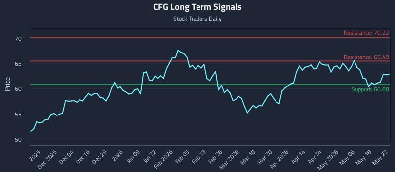 CFG Long Term Analysis for May 23 2026 CFG Long Term Analysis for May 23 2026