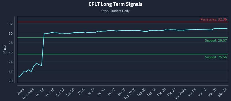 CFLT Long Term Analysis for May 23 2026 CFLT Long Term Analysis for May 23 2026