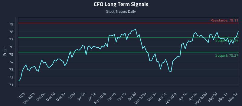 CFO Long Term Analysis for May 23 2026
