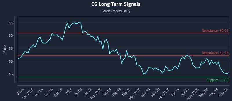 CG Long Term Analysis for May 23 2026 CG Long Term Analysis for May 23 2026