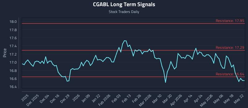 CGABL Long Term Analysis for May 23 2026