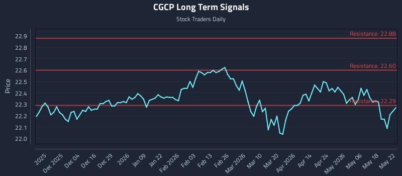 CGCP Long Term Analysis for May 23 2026