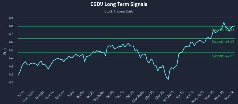 CGDV Long Term Analysis for May 23 2026