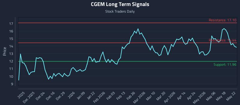 CGEM Long Term Analysis for May 23 2026 CGEM Long Term Analysis for May 23 2026