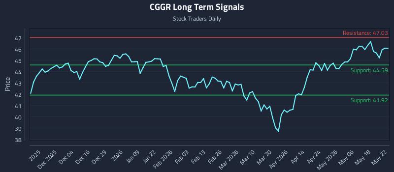 CGGR Long Term Analysis for May 23 2026 CGGR Long Term Analysis for May 23 2026