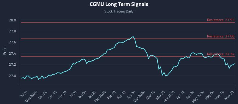 CGMU Long Term Analysis for May 23 2026