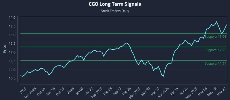 CGO Long Term Analysis for May 23 2026 CGO Long Term Analysis for May 23 2026