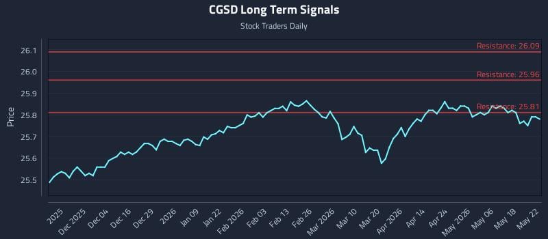 CGSD Long Term Analysis for May 23 2026 CGSD Long Term Analysis for May 23 2026