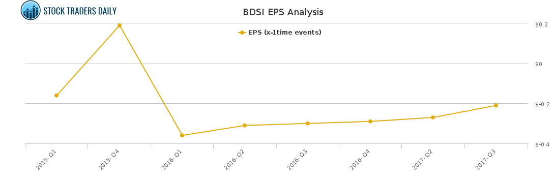 BDSI EPS Analysis BDSI EPS Analysis