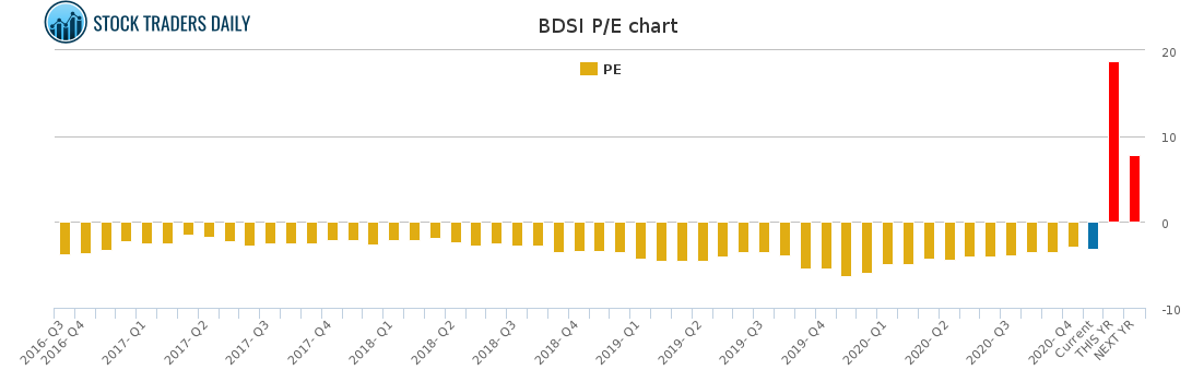 BDSI PE chart BDSI PE chart