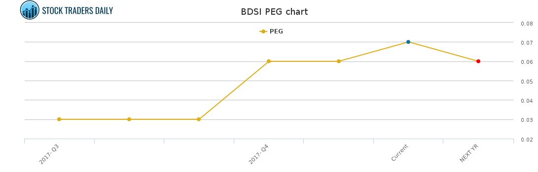 BDSI PEG chart BDSI PEG chart