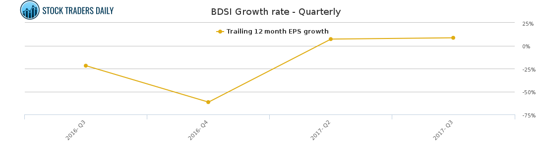 BDSI Growth rate - Quarterly BDSI Growth rate - Quarterly