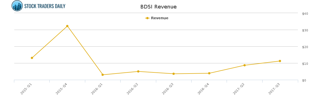 BDSI Revenue chart BDSI Revenue chart
