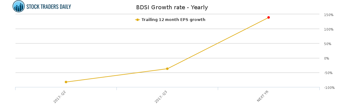 BDSI Growth rate - Yearly BDSI Growth rate - Yearly