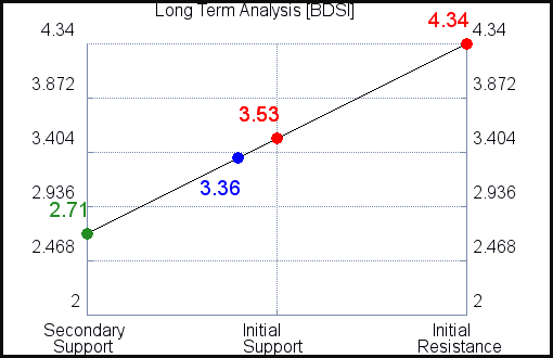 BDSI Long Term Analysis BDSI Long Term Analysis