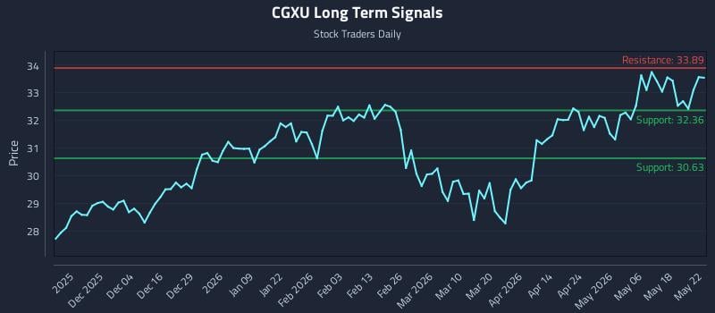 CGXU Long Term Analysis for May 23 2026 CGXU Long Term Analysis for May 23 2026