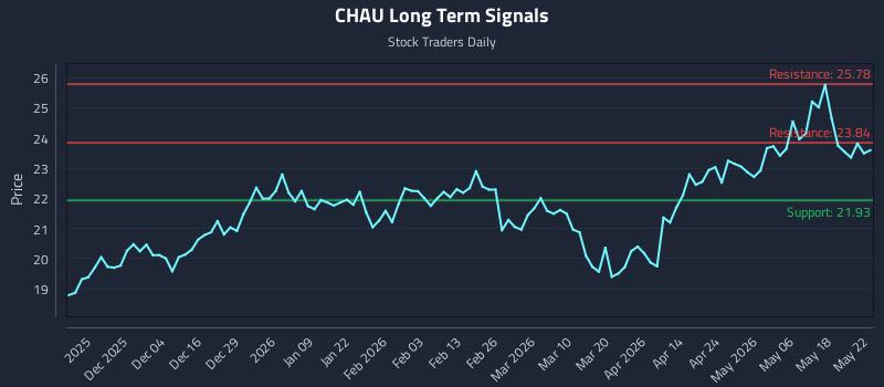 CHAU Long Term Analysis for May 23 2026 CHAU Long Term Analysis for May 23 2026