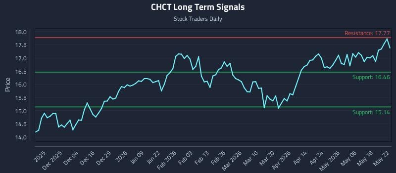 CHCT Long Term Analysis for May 23 2026 CHCT Long Term Analysis for May 23 2026