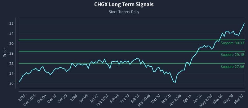 CHGX Long Term Analysis for May 23 2026