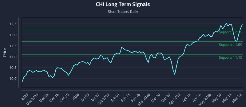 CHI Long Term Analysis for May 23 2026